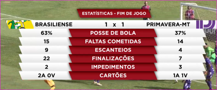 Primavera empata com Brasiliense na Série D