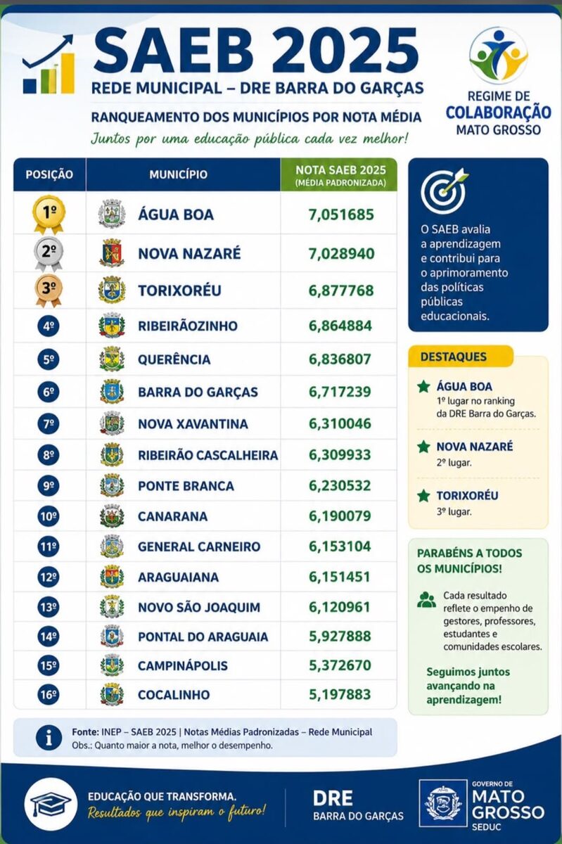 Escolas de Mato Grosso lideram ranking regional do IDEB