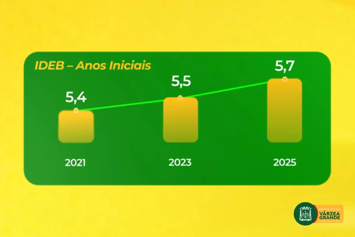 Ideb: Várzea Grande registra melhor nota histórica da rede em MT
