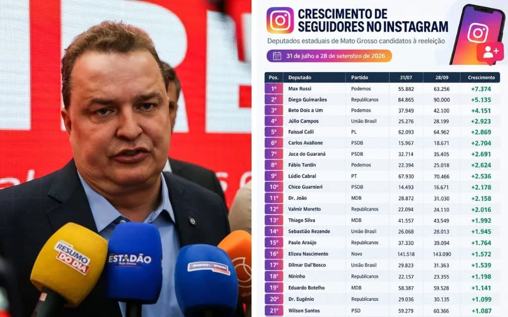 Max Russi lidera ganho de seguidores no Instagram na reta final em MT