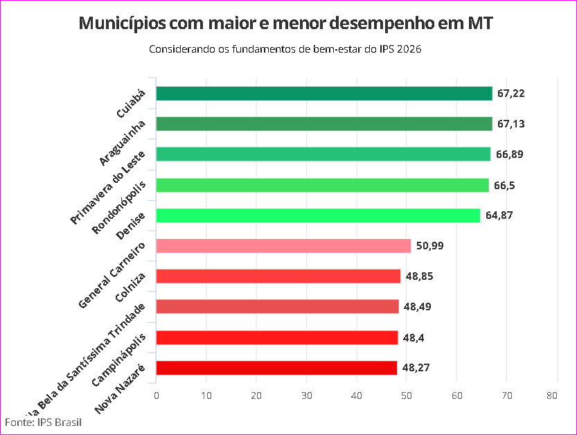 Primavera do Leste está entre melhores cidades de MT em qualidade de vida